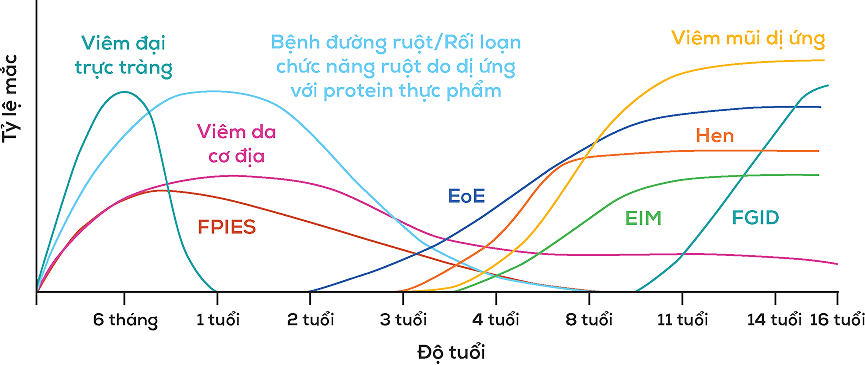 percentage-allergic